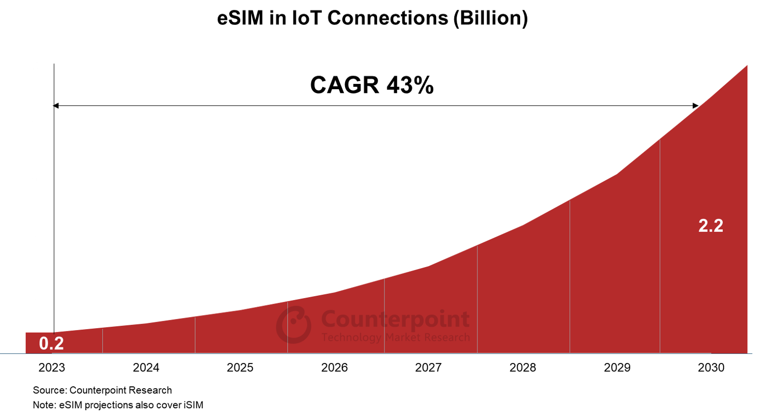2.2 Billion IoT Connections Expected to be on eSIM by 2030